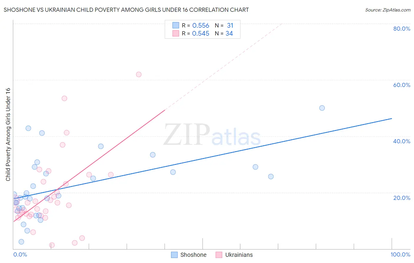 Shoshone vs Ukrainian Child Poverty Among Girls Under 16