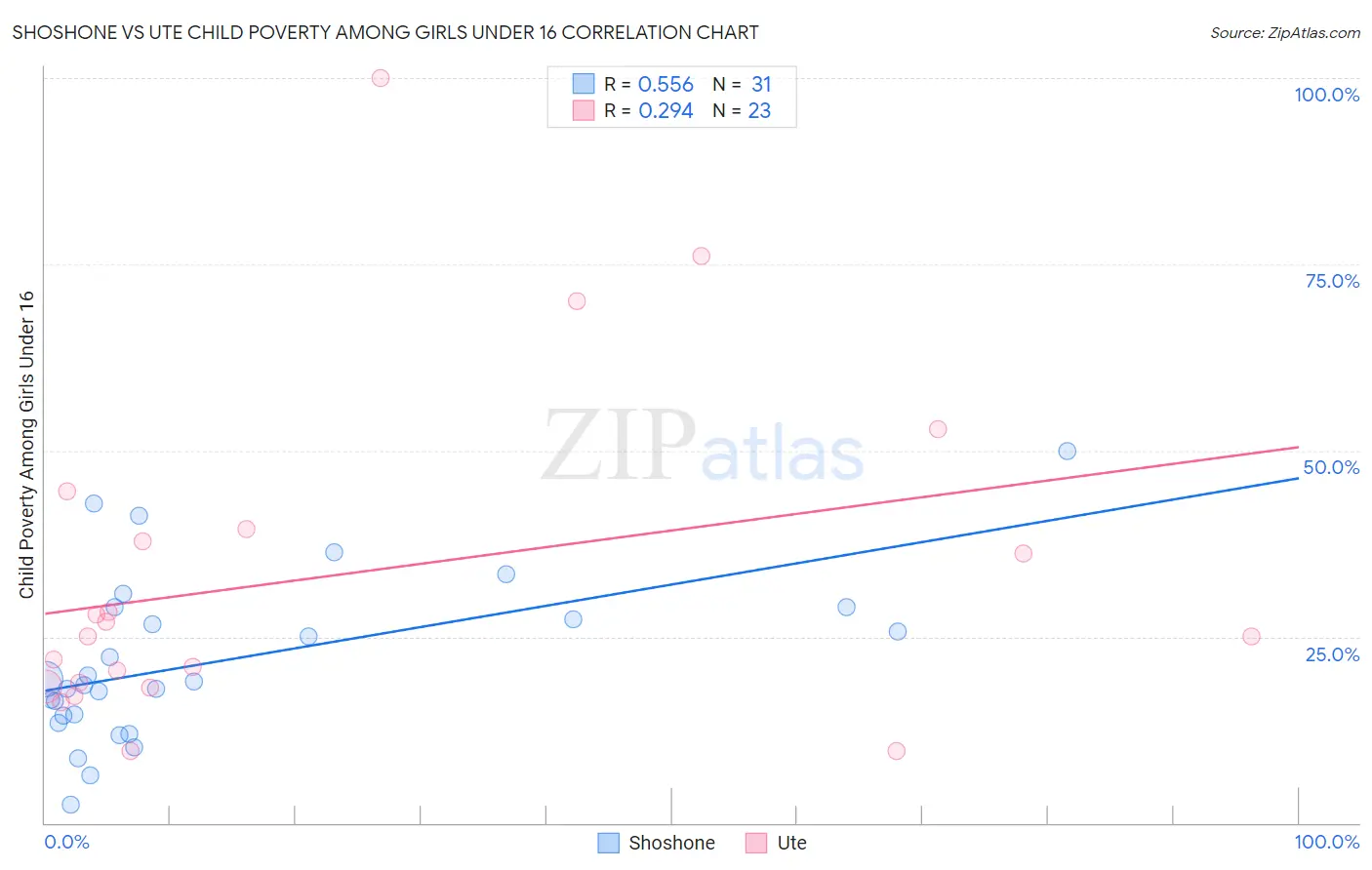 Shoshone vs Ute Child Poverty Among Girls Under 16