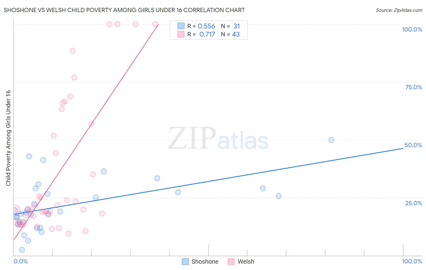 Shoshone vs Welsh Child Poverty Among Girls Under 16