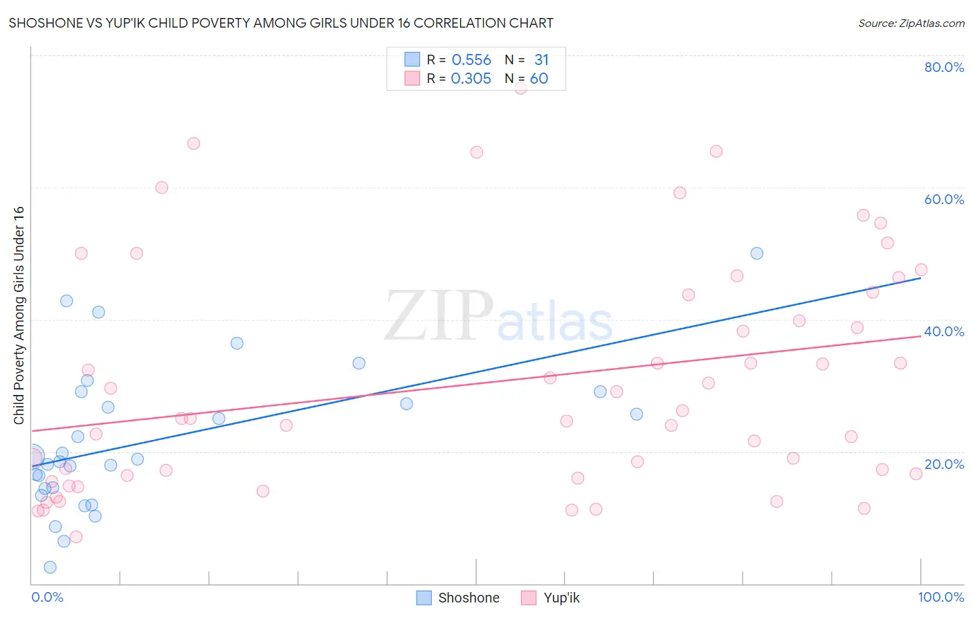 Shoshone vs Yup'ik Child Poverty Among Girls Under 16
