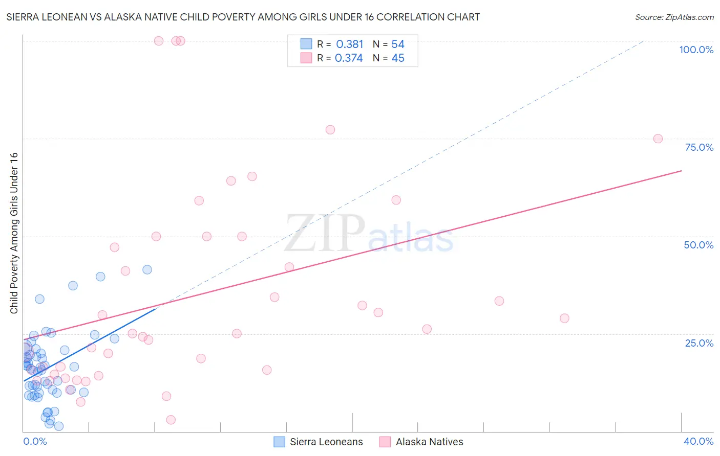 Sierra Leonean vs Alaska Native Child Poverty Among Girls Under 16
