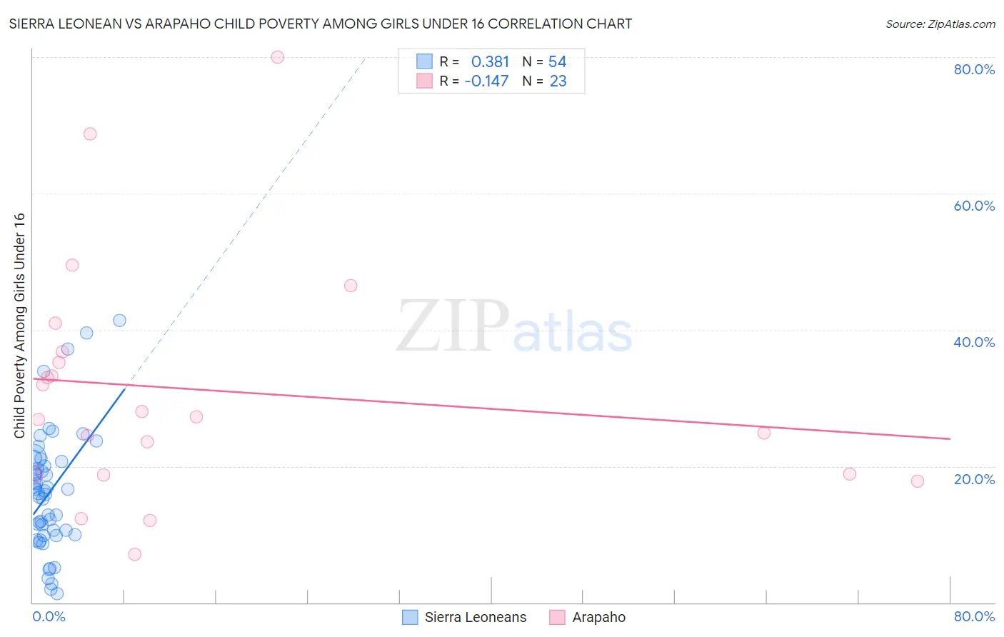 Sierra Leonean vs Arapaho Child Poverty Among Girls Under 16