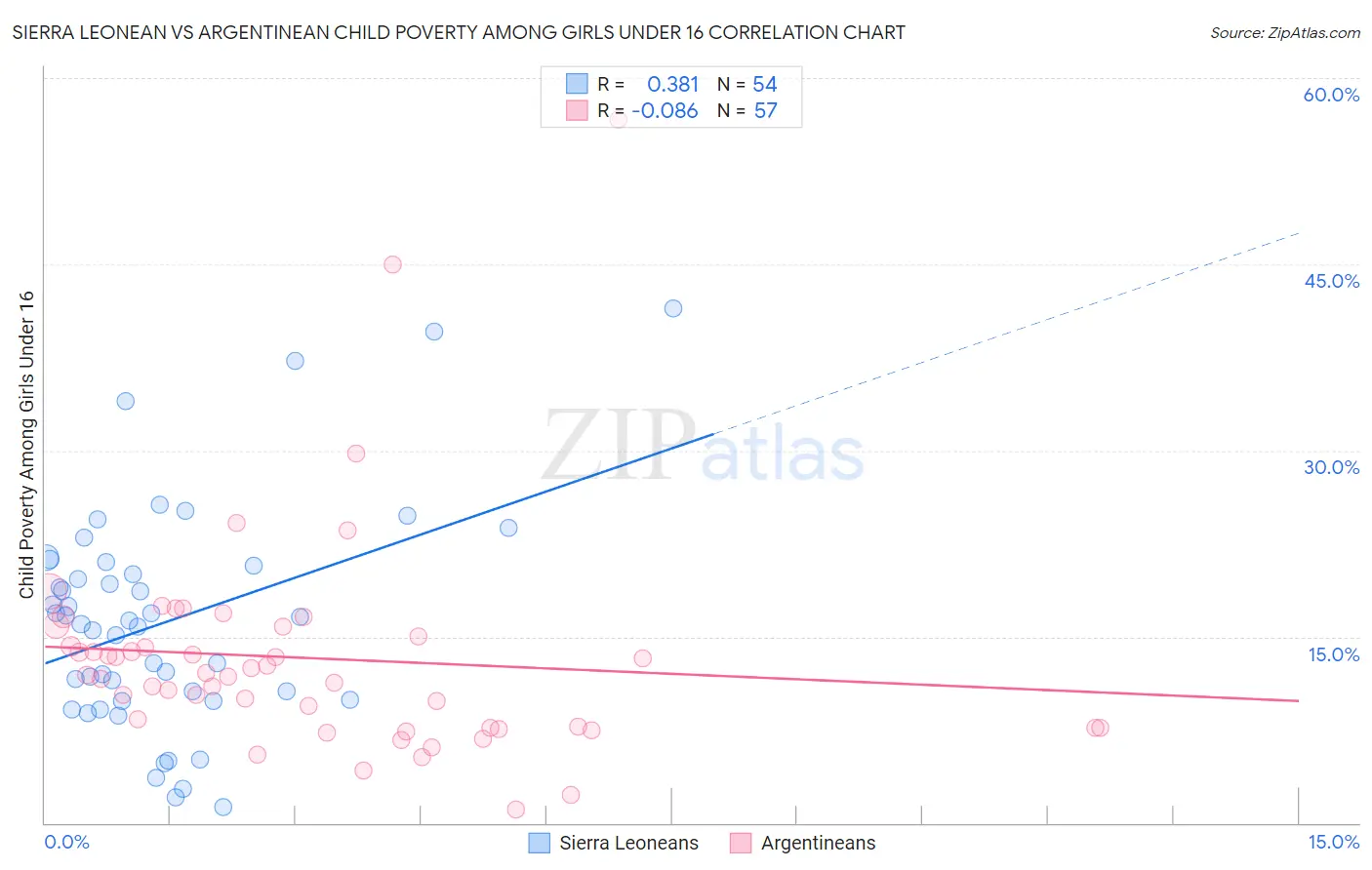 Sierra Leonean vs Argentinean Child Poverty Among Girls Under 16