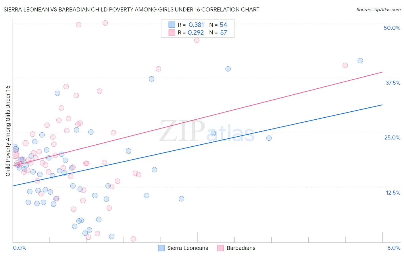 Sierra Leonean vs Barbadian Child Poverty Among Girls Under 16