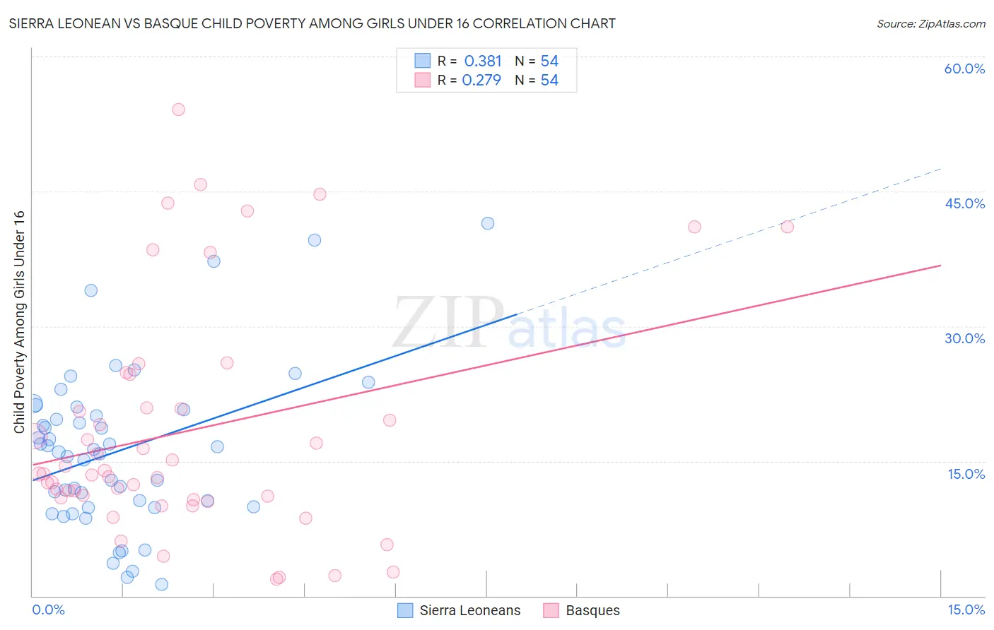 Sierra Leonean vs Basque Child Poverty Among Girls Under 16