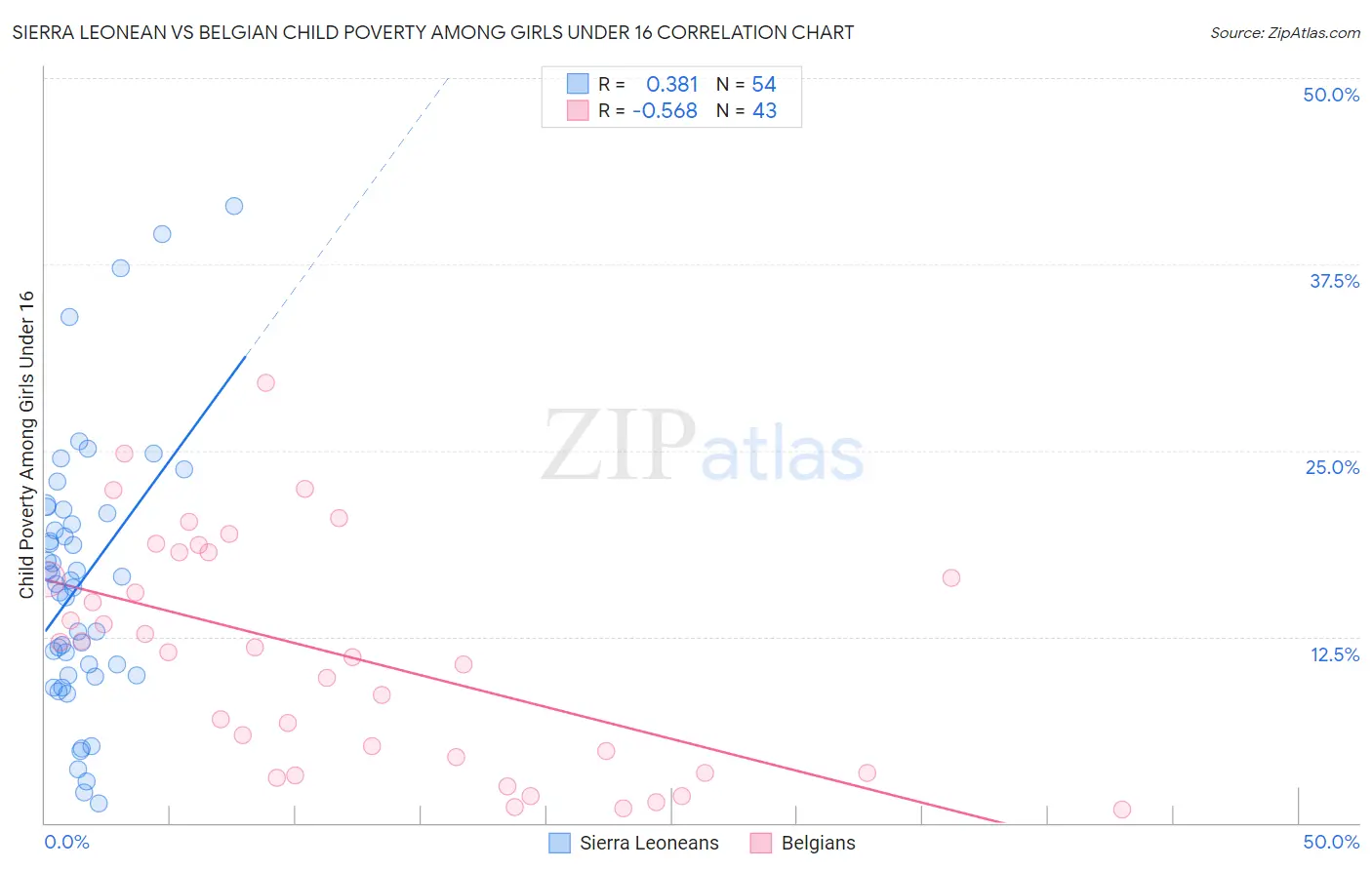 Sierra Leonean vs Belgian Child Poverty Among Girls Under 16