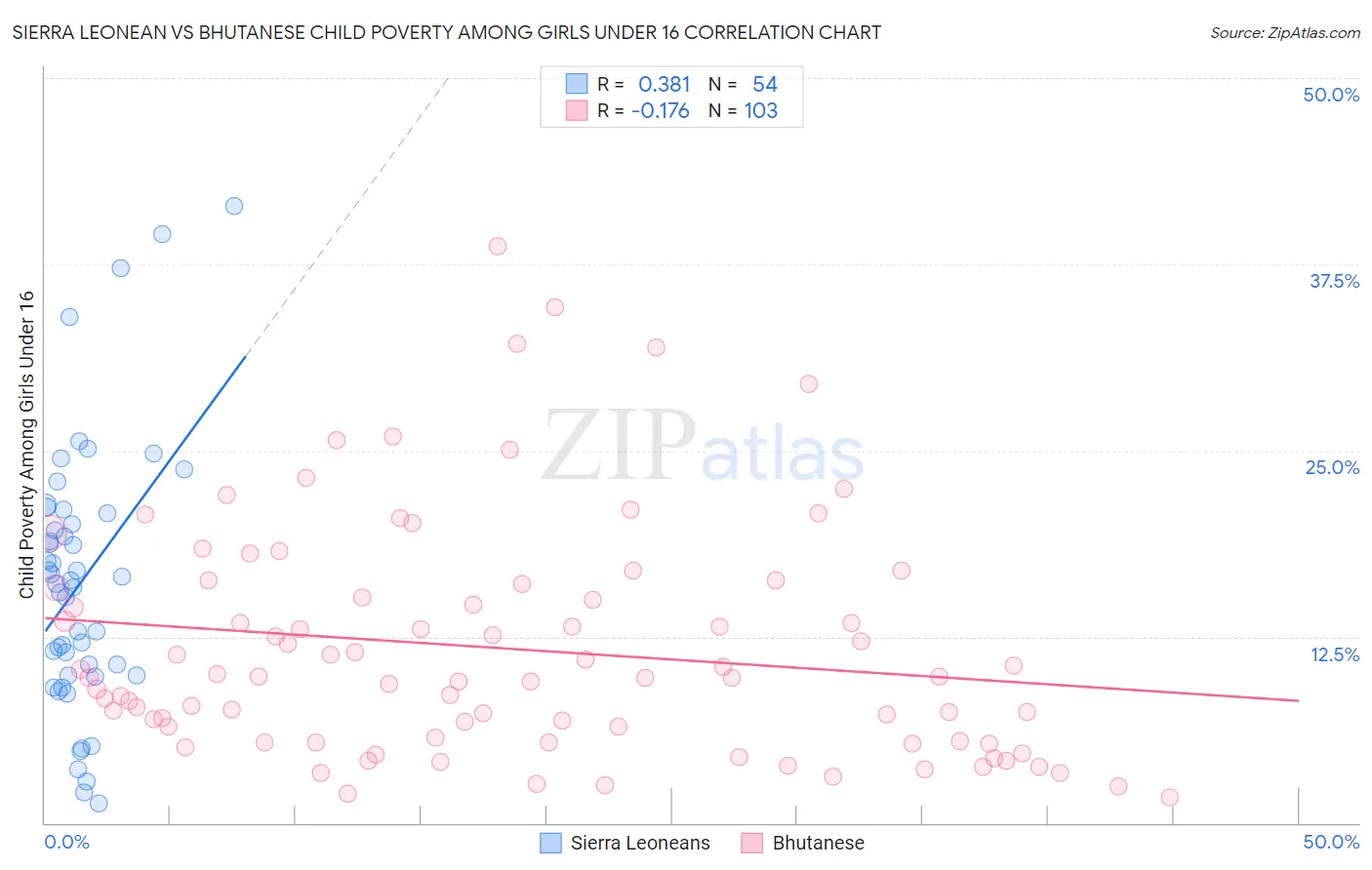 Sierra Leonean vs Bhutanese Child Poverty Among Girls Under 16