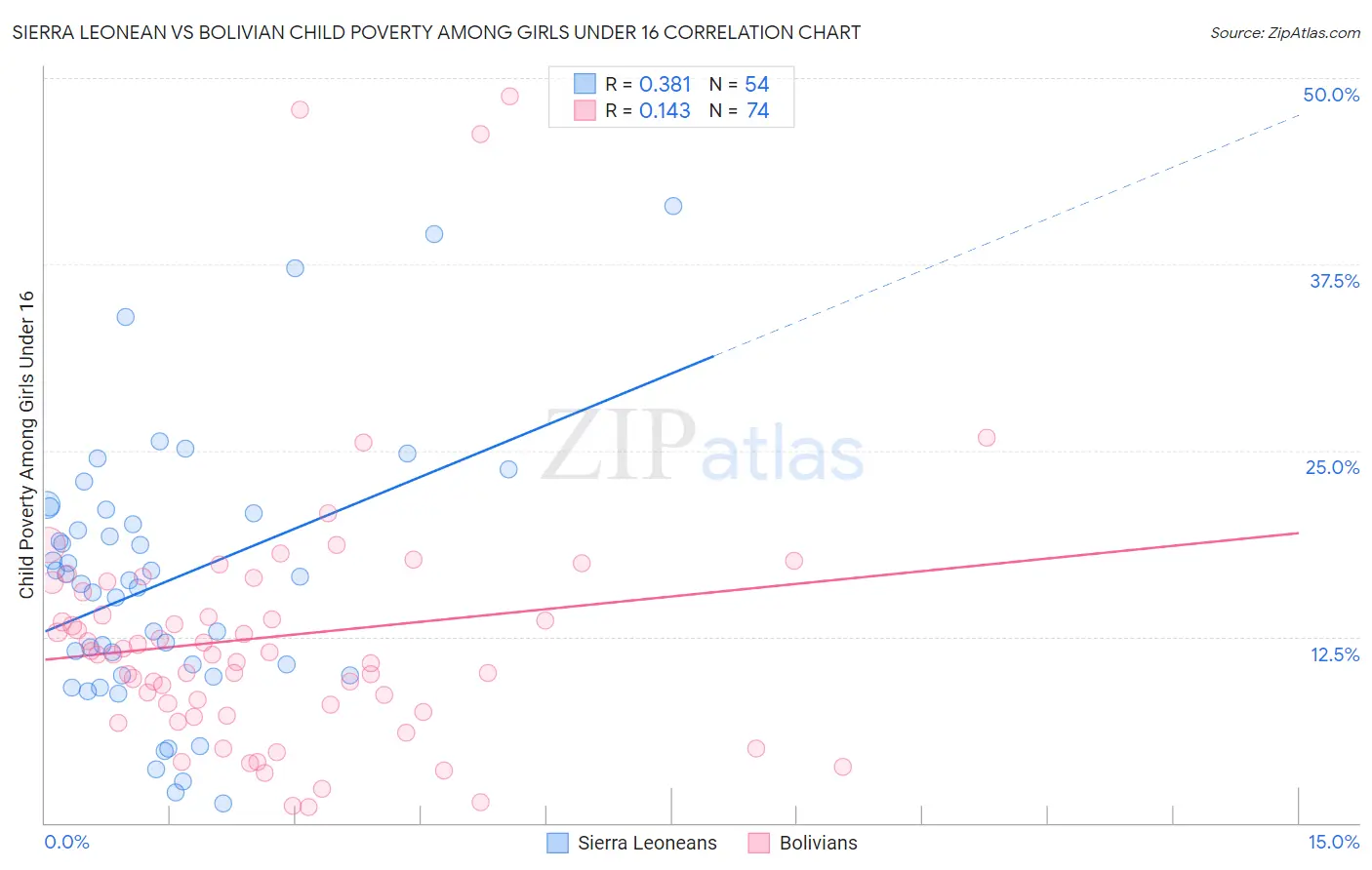 Sierra Leonean vs Bolivian Child Poverty Among Girls Under 16