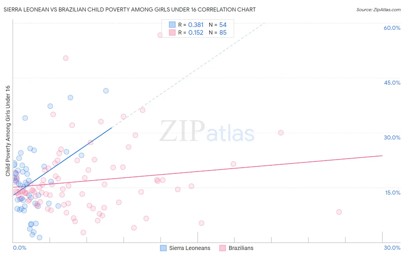 Sierra Leonean vs Brazilian Child Poverty Among Girls Under 16