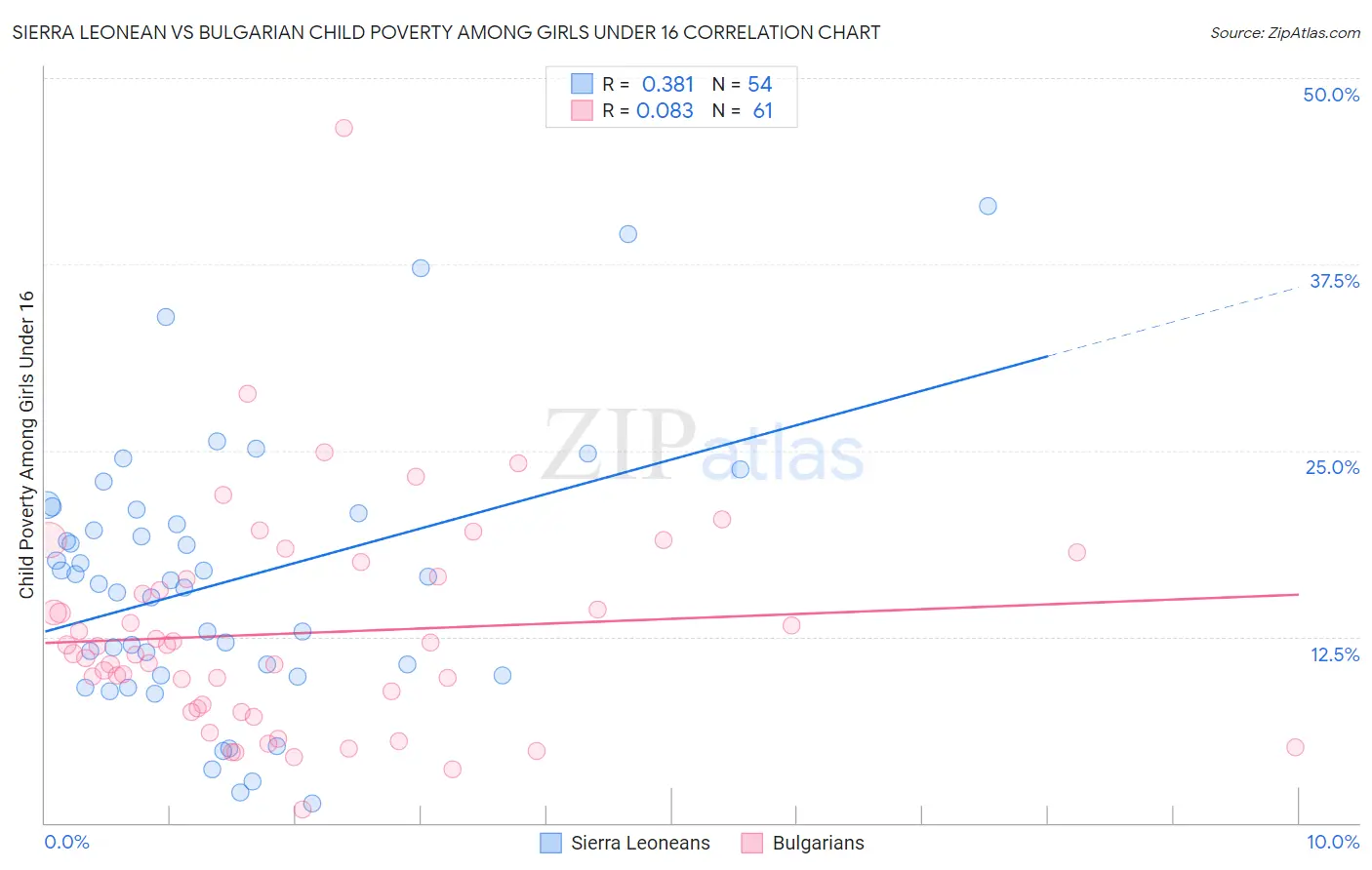 Sierra Leonean vs Bulgarian Child Poverty Among Girls Under 16