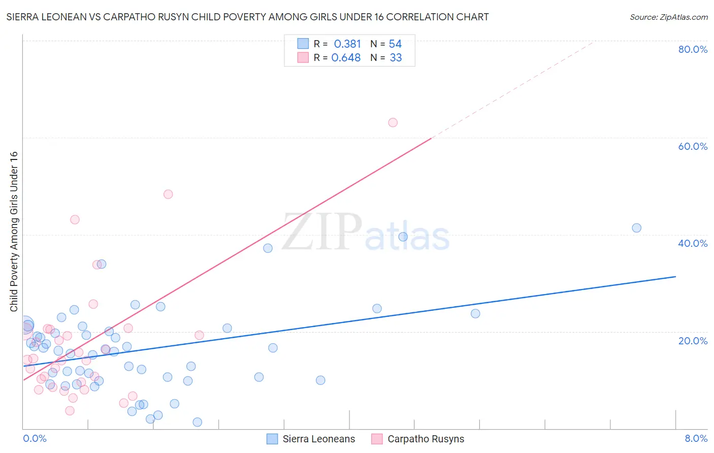 Sierra Leonean vs Carpatho Rusyn Child Poverty Among Girls Under 16