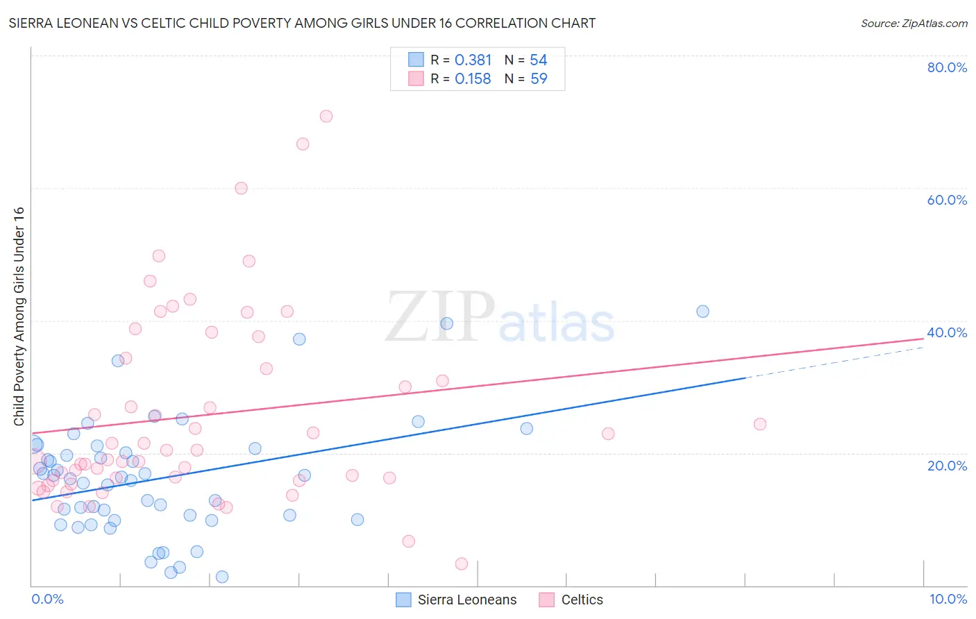 Sierra Leonean vs Celtic Child Poverty Among Girls Under 16