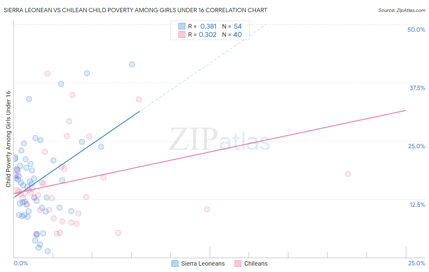 Sierra Leonean vs Chilean Child Poverty Among Girls Under 16