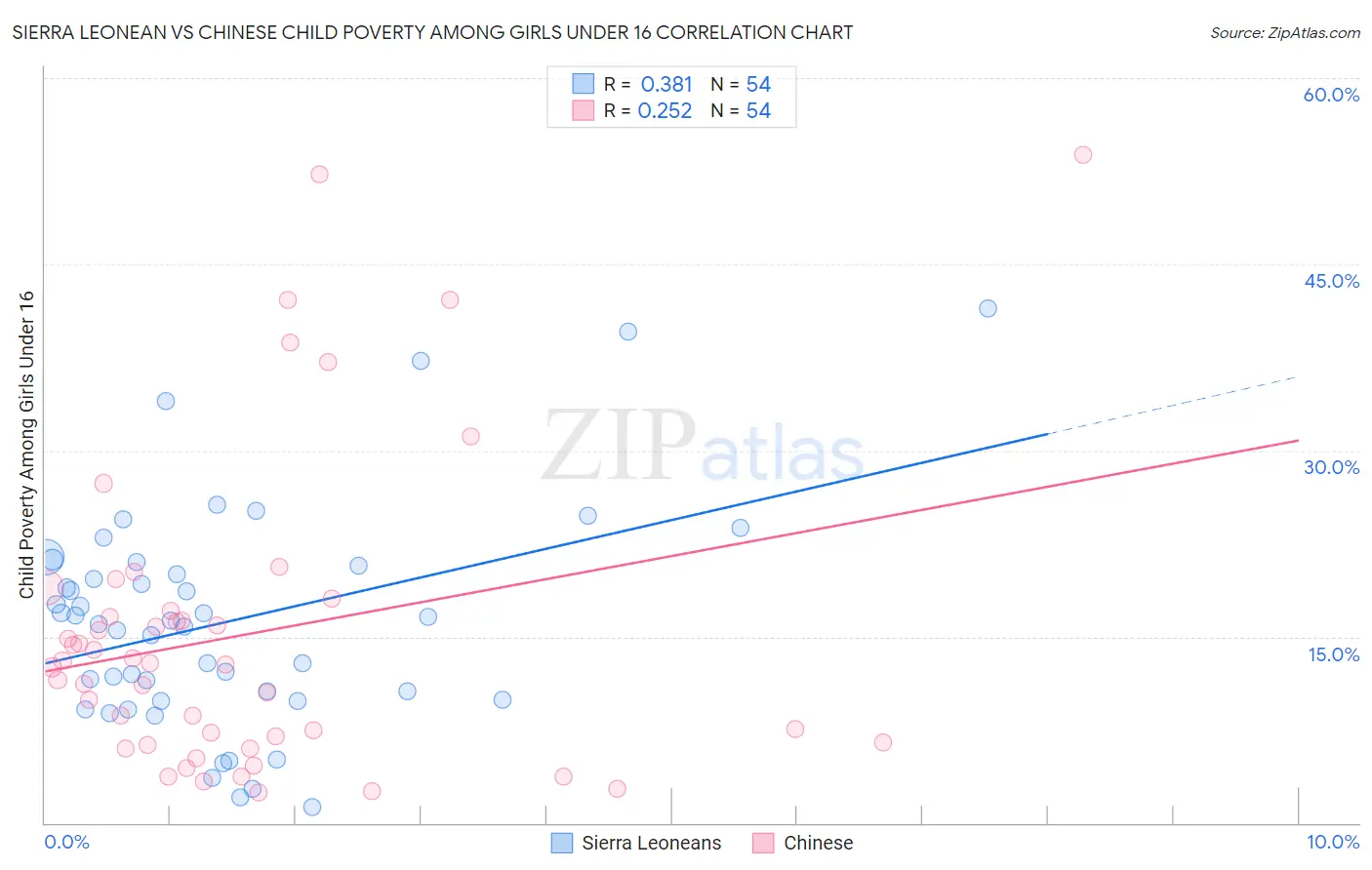 Sierra Leonean vs Chinese Child Poverty Among Girls Under 16
