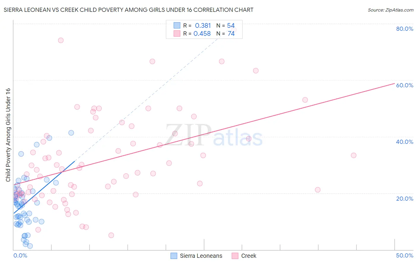 Sierra Leonean vs Creek Child Poverty Among Girls Under 16
