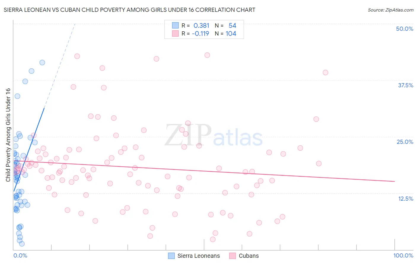 Sierra Leonean vs Cuban Child Poverty Among Girls Under 16