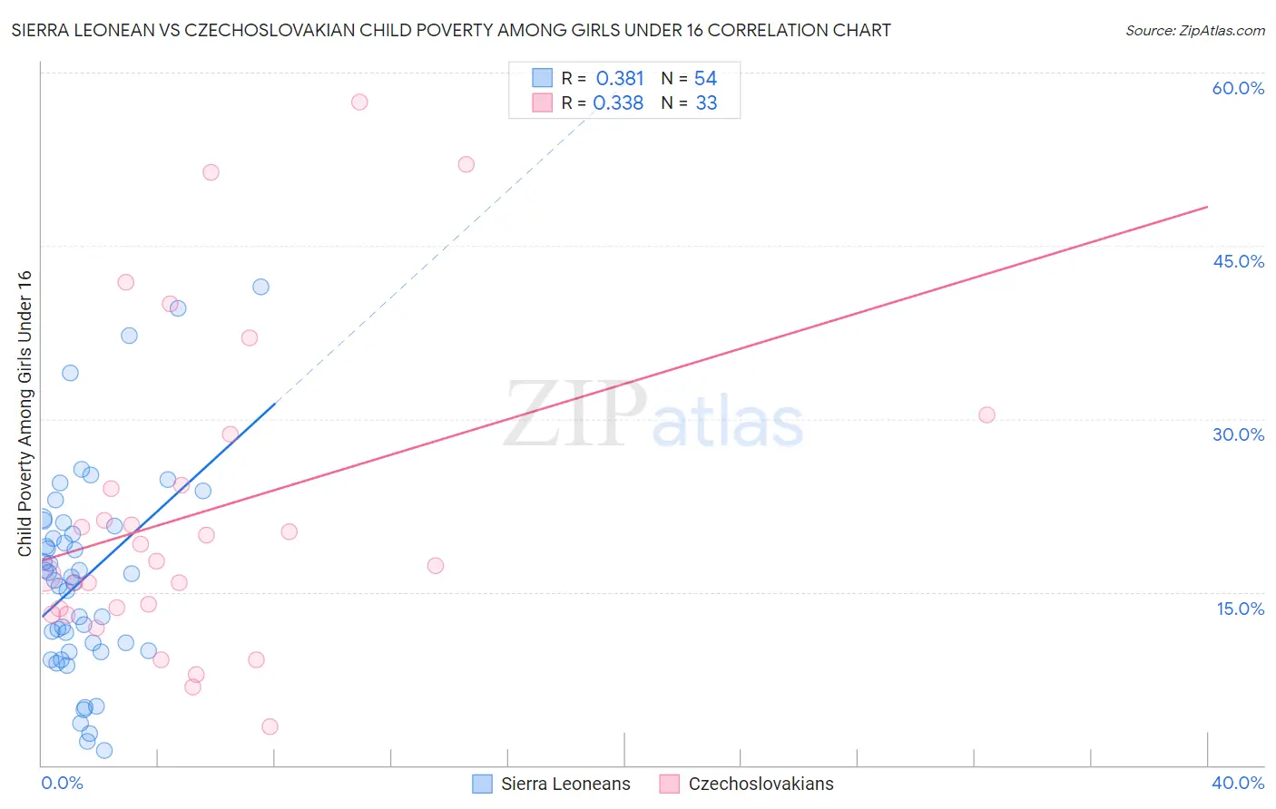 Sierra Leonean vs Czechoslovakian Child Poverty Among Girls Under 16