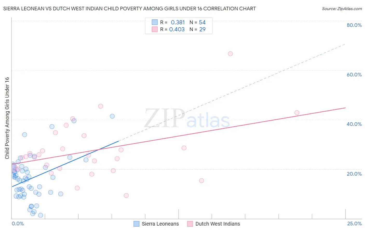 Sierra Leonean vs Dutch West Indian Child Poverty Among Girls Under 16