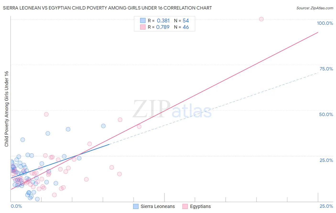 Sierra Leonean vs Egyptian Child Poverty Among Girls Under 16