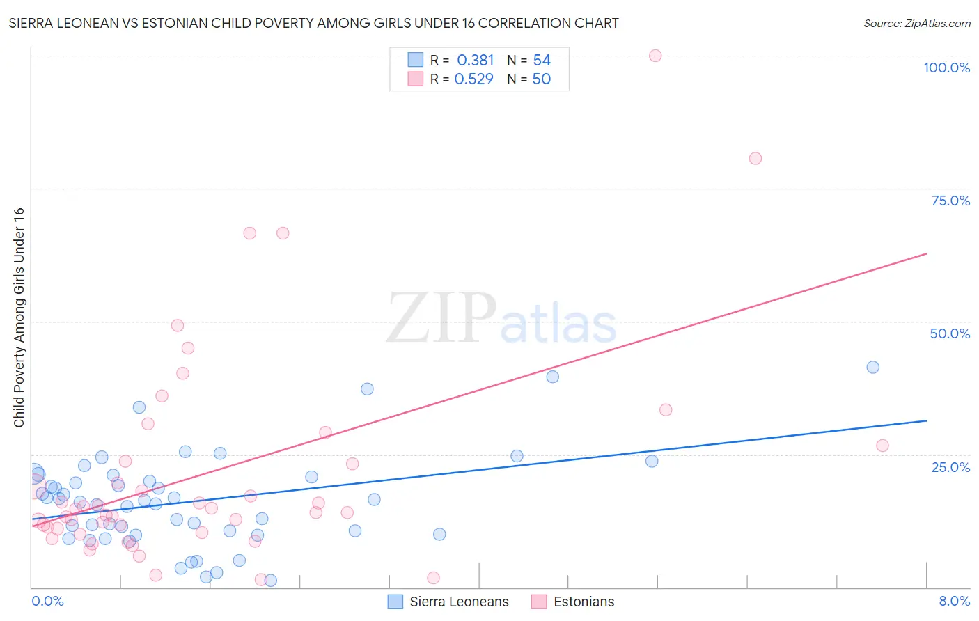 Sierra Leonean vs Estonian Child Poverty Among Girls Under 16