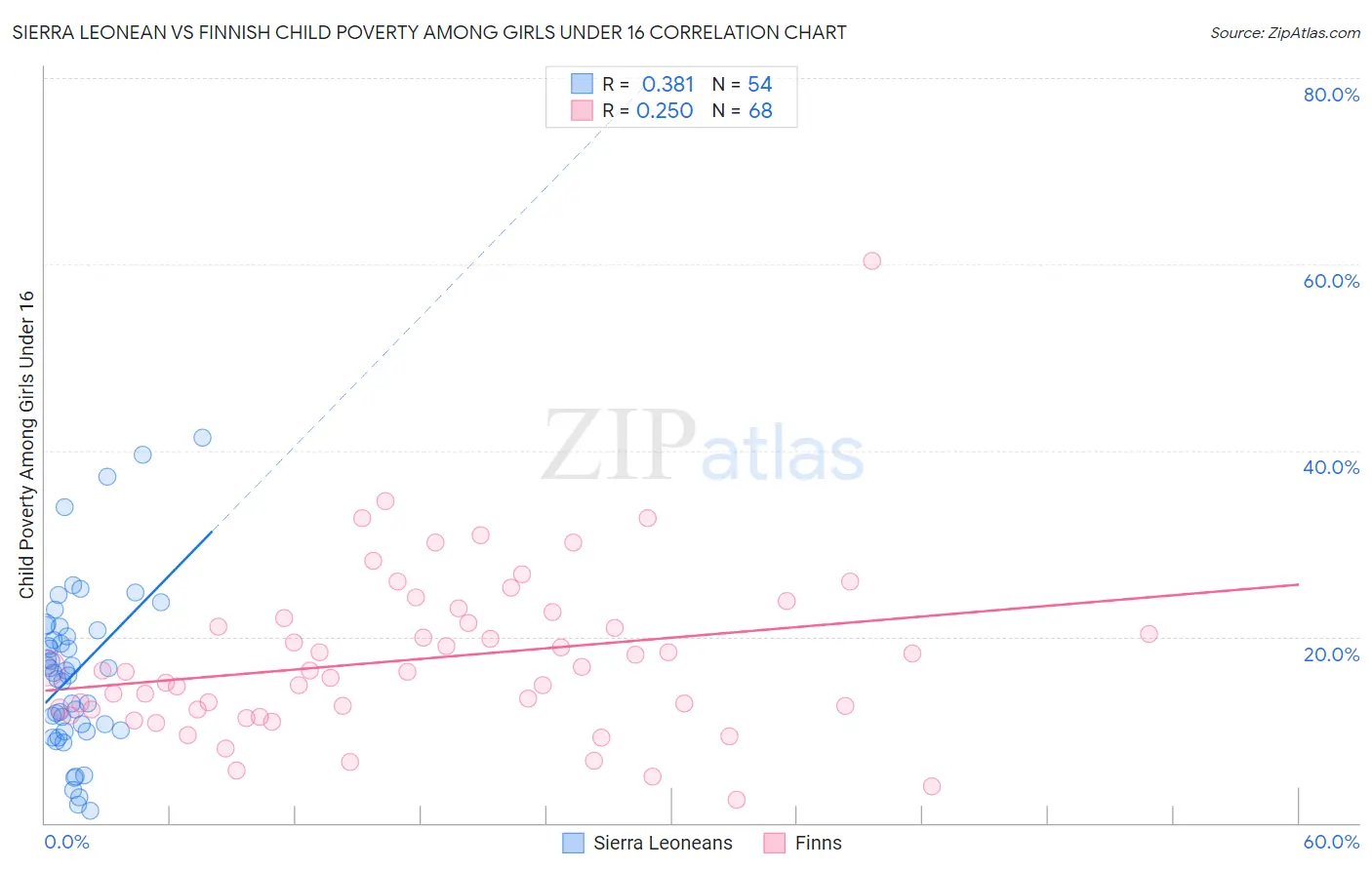 Sierra Leonean vs Finnish Child Poverty Among Girls Under 16