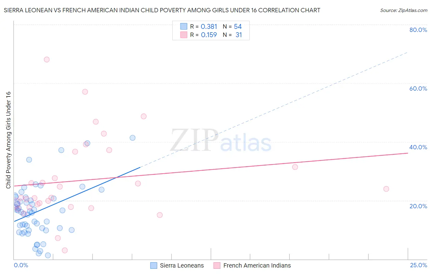 Sierra Leonean vs French American Indian Child Poverty Among Girls Under 16