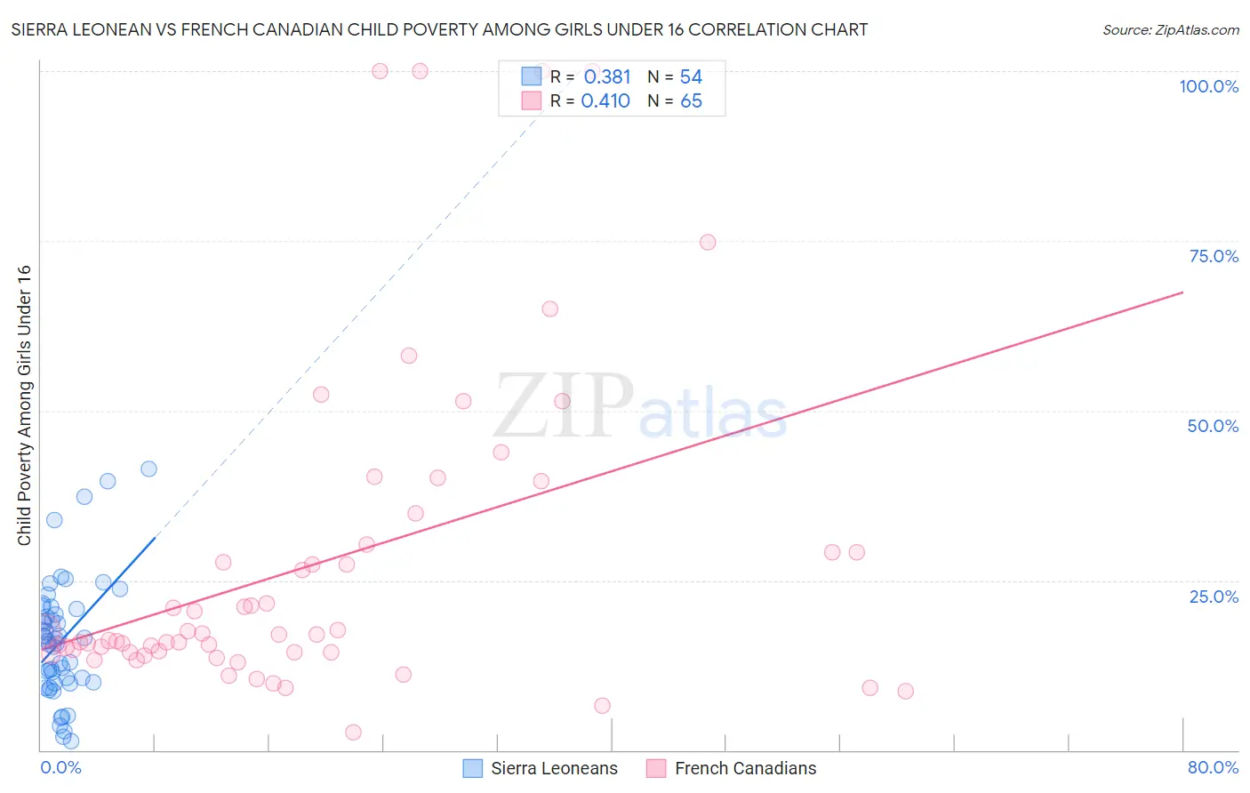 Sierra Leonean vs French Canadian Child Poverty Among Girls Under 16