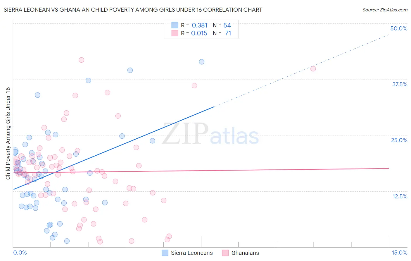 Sierra Leonean vs Ghanaian Child Poverty Among Girls Under 16