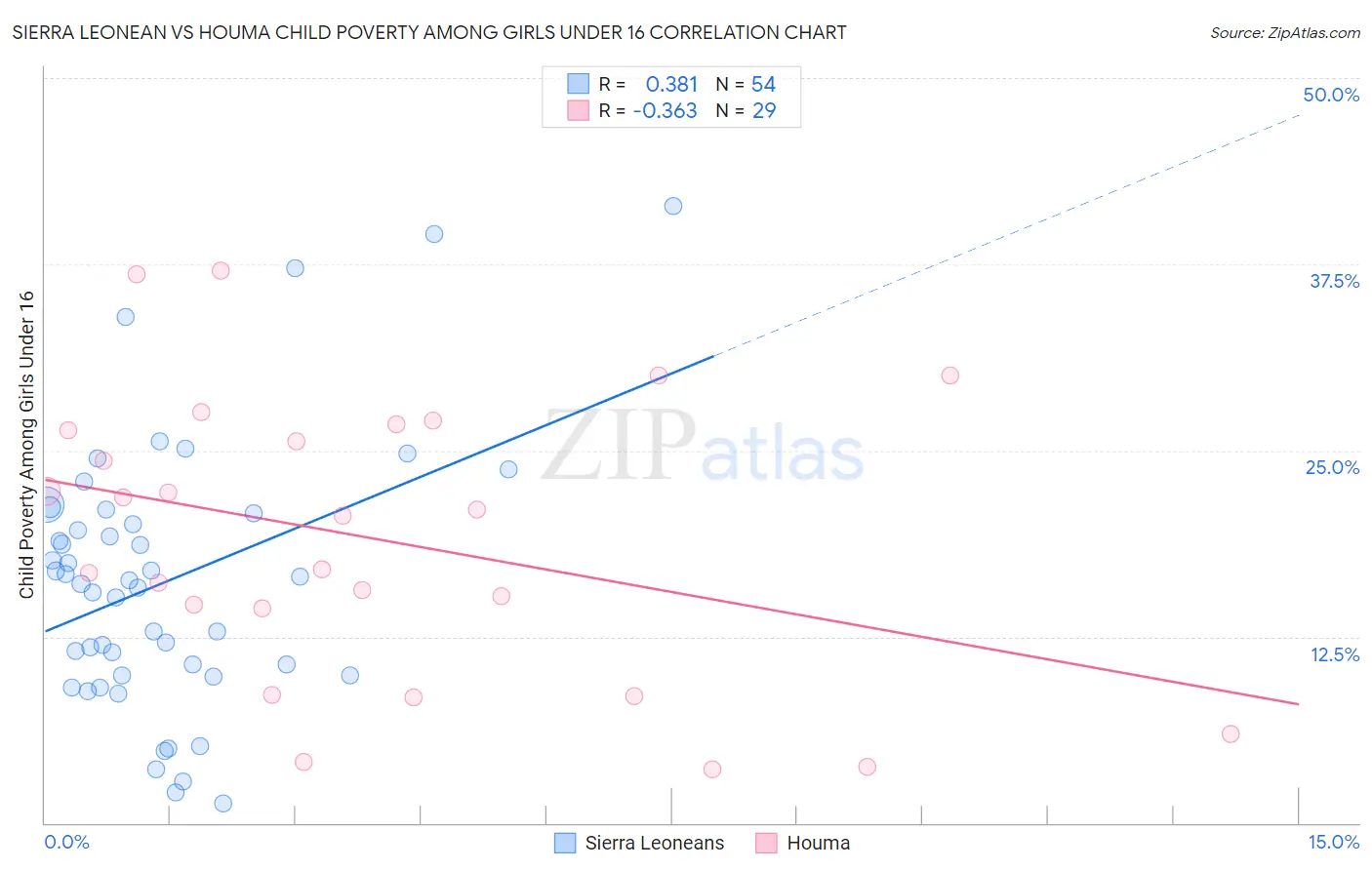 Sierra Leonean vs Houma Child Poverty Among Girls Under 16