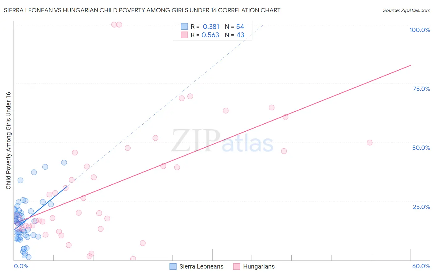 Sierra Leonean vs Hungarian Child Poverty Among Girls Under 16