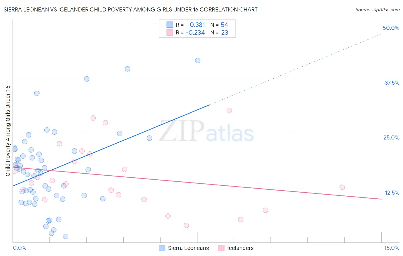 Sierra Leonean vs Icelander Child Poverty Among Girls Under 16