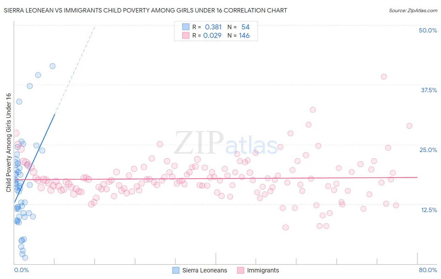 Sierra Leonean vs Immigrants Child Poverty Among Girls Under 16