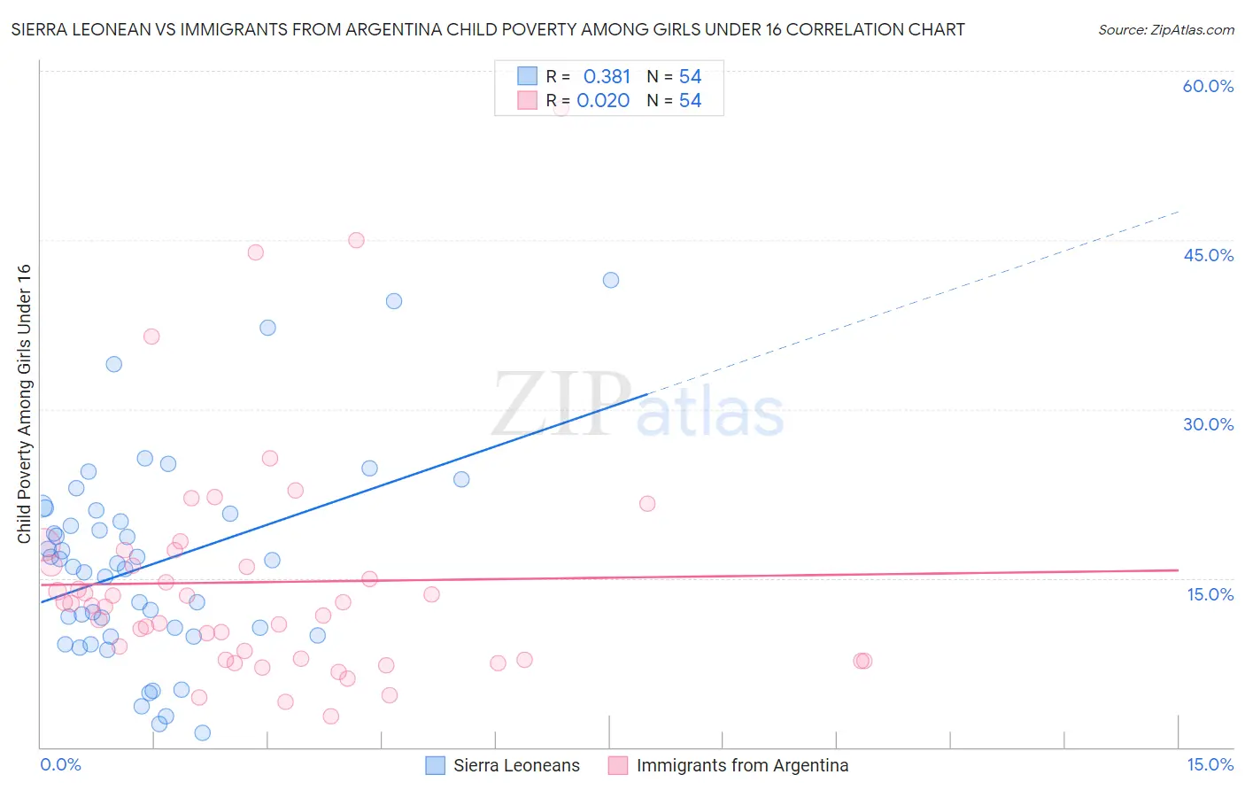 Sierra Leonean vs Immigrants from Argentina Child Poverty Among Girls Under 16