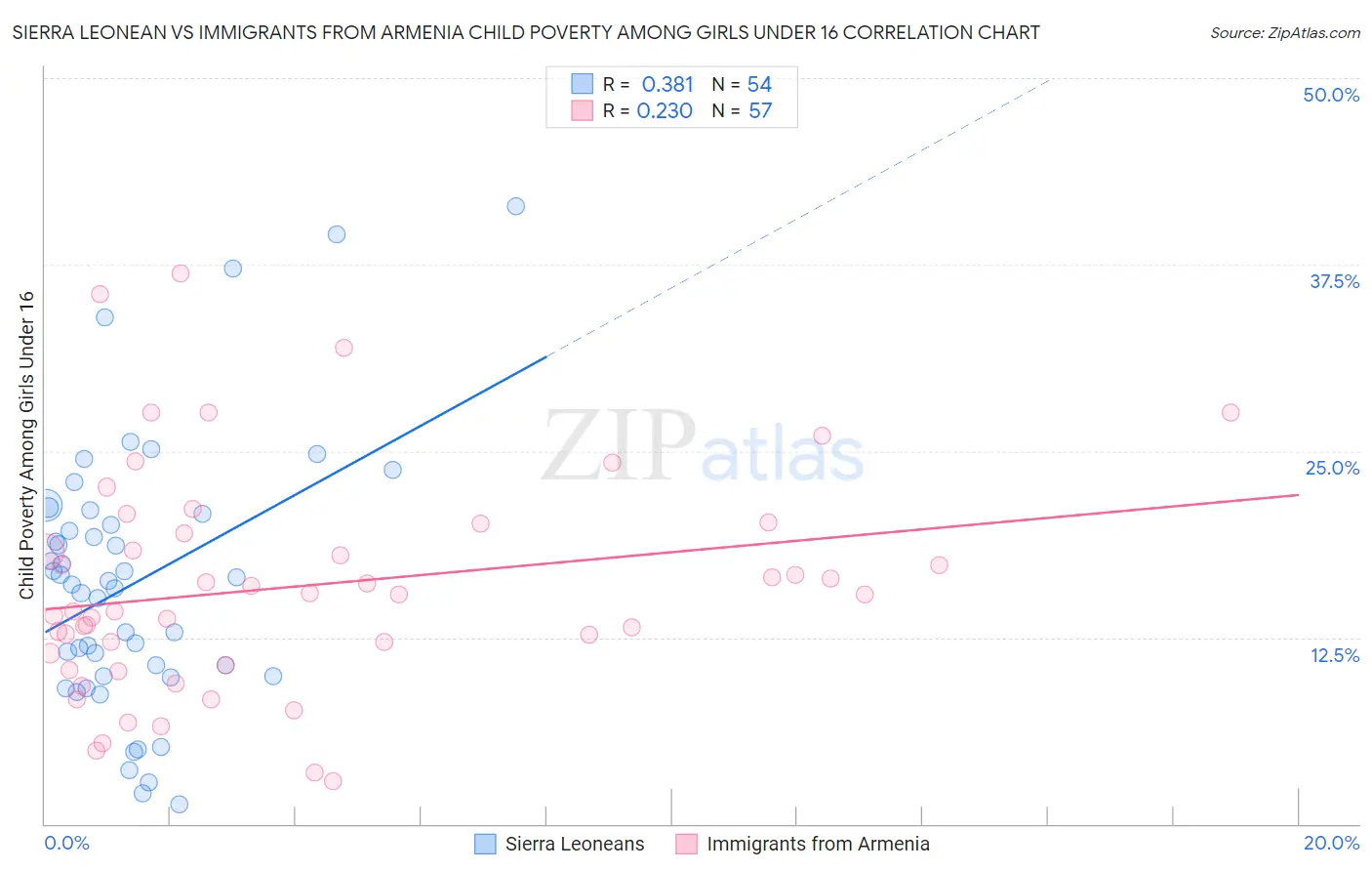 Sierra Leonean vs Immigrants from Armenia Child Poverty Among Girls Under 16