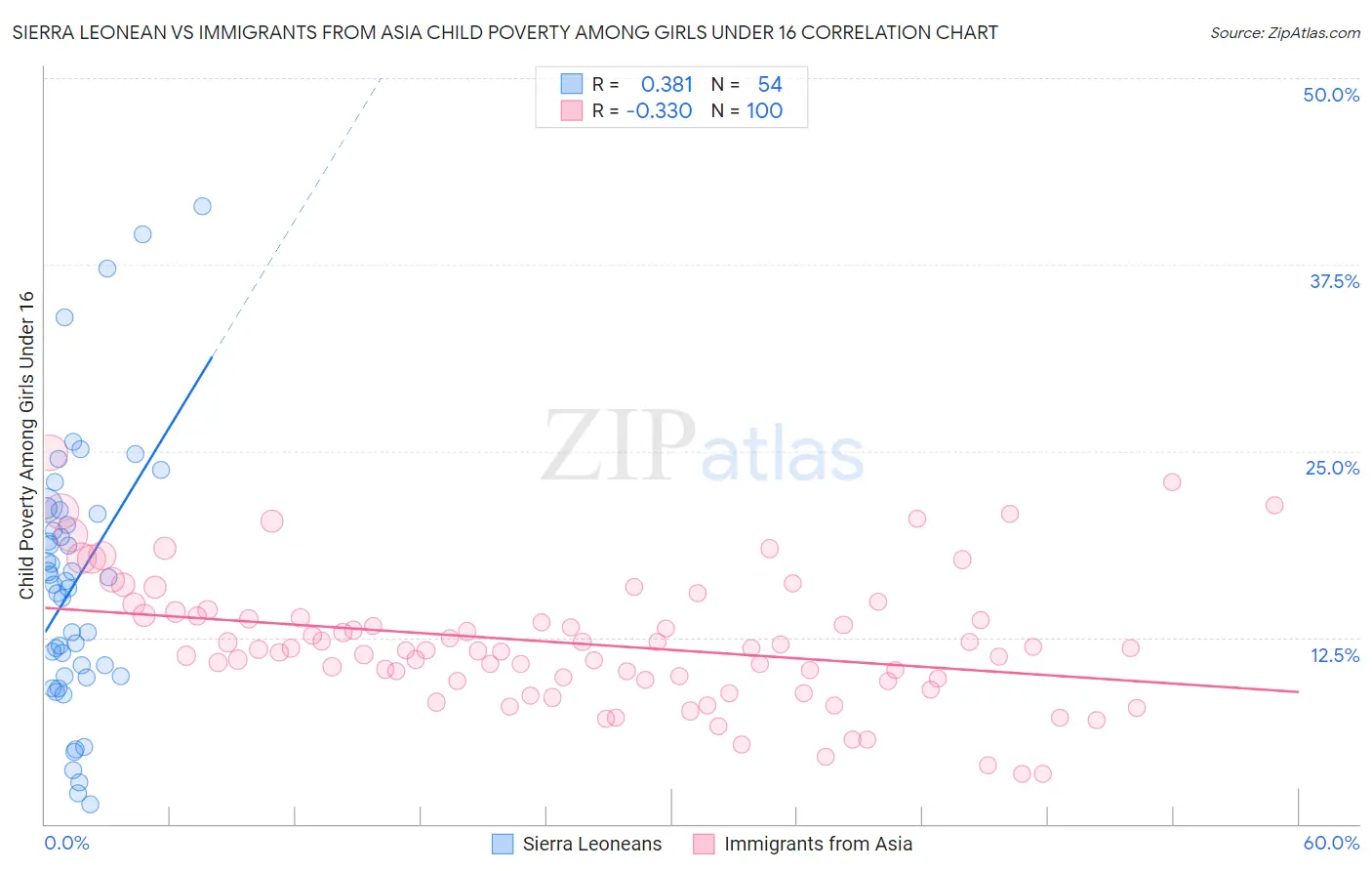 Sierra Leonean vs Immigrants from Asia Child Poverty Among Girls Under 16