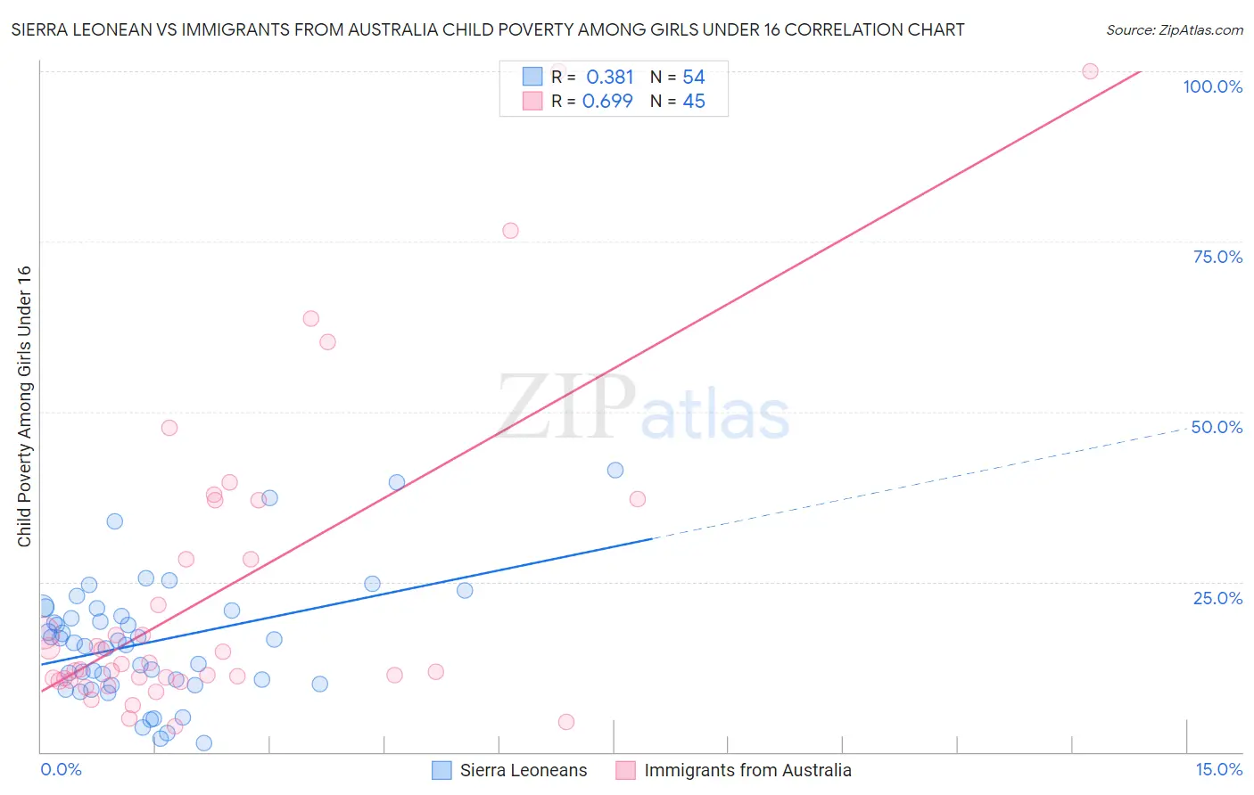 Sierra Leonean vs Immigrants from Australia Child Poverty Among Girls Under 16