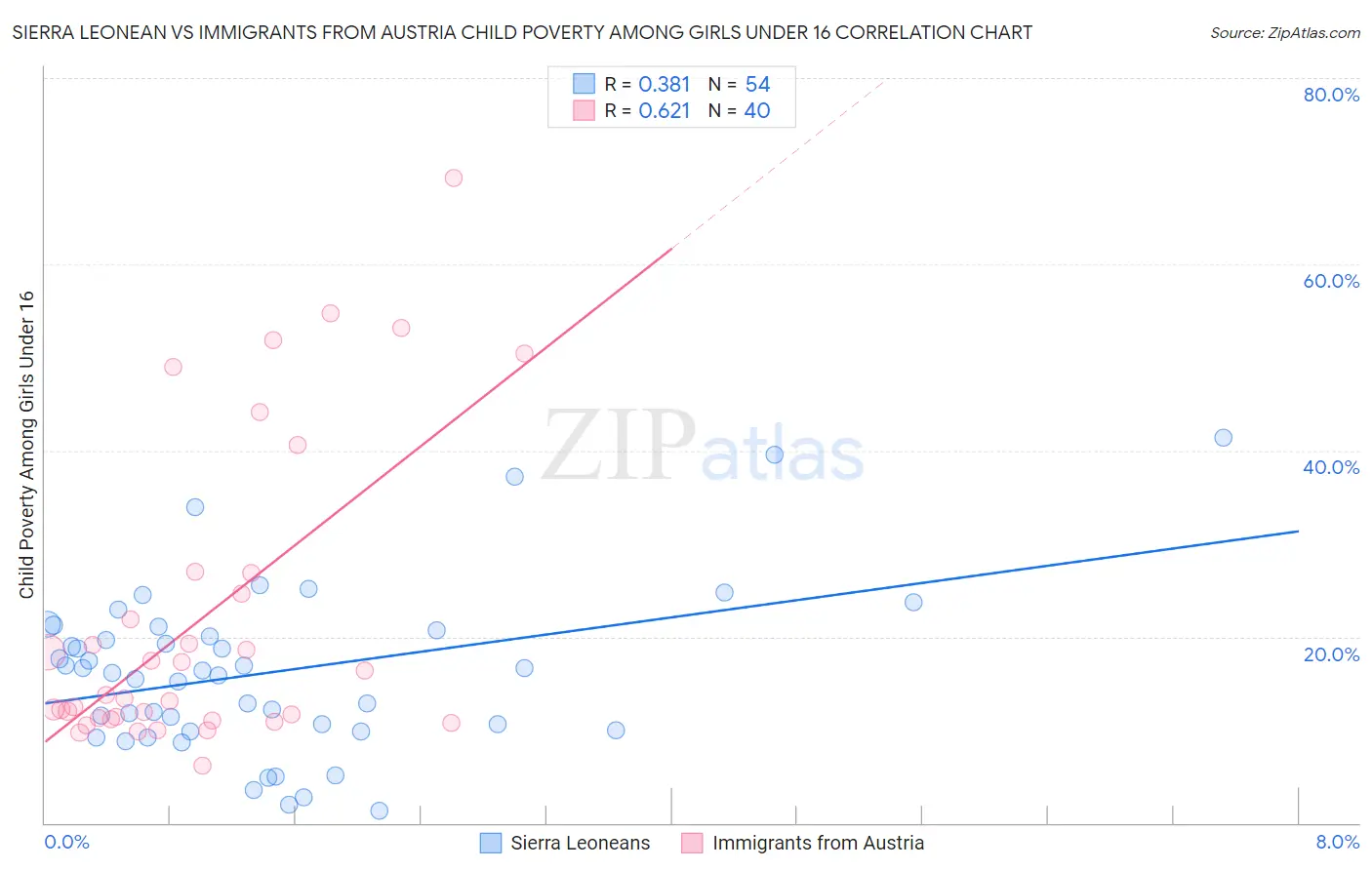 Sierra Leonean vs Immigrants from Austria Child Poverty Among Girls Under 16