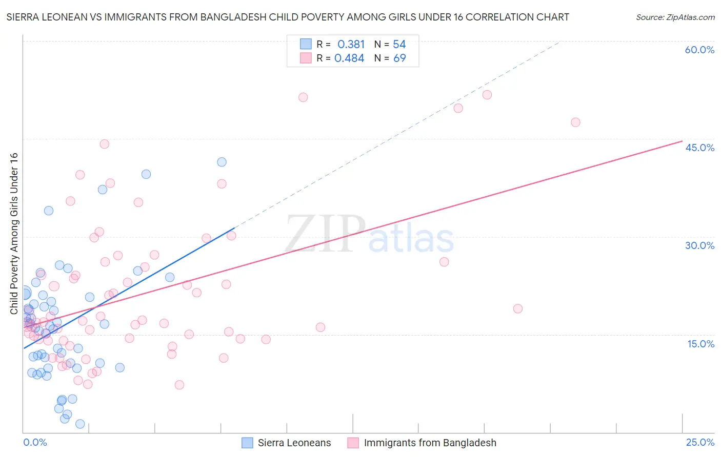 Sierra Leonean vs Immigrants from Bangladesh Child Poverty Among Girls Under 16