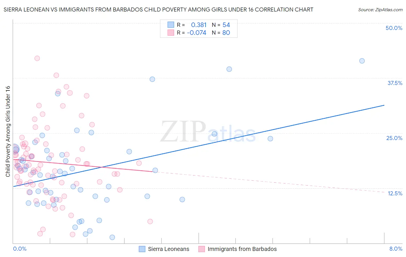 Sierra Leonean vs Immigrants from Barbados Child Poverty Among Girls Under 16