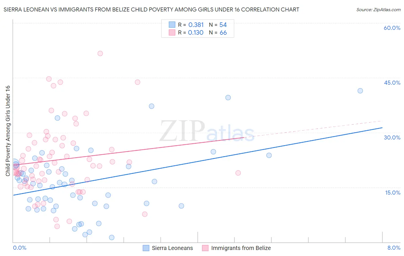 Sierra Leonean vs Immigrants from Belize Child Poverty Among Girls Under 16