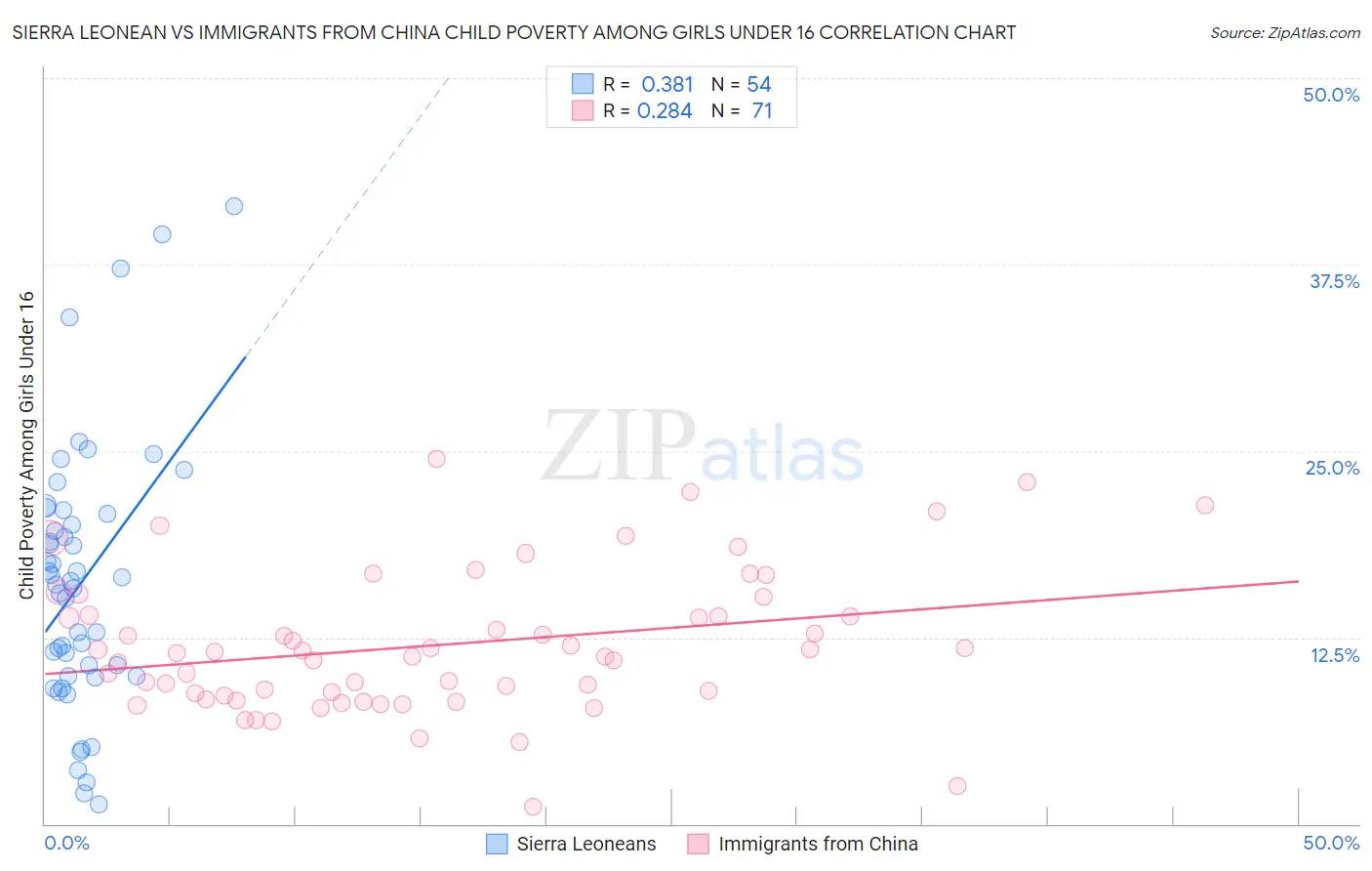 Sierra Leonean vs Immigrants from China Child Poverty Among Girls Under 16