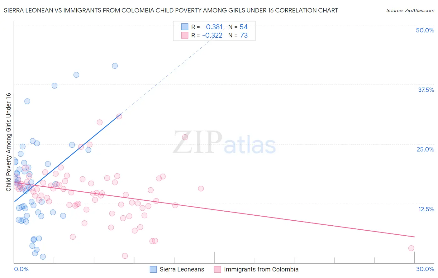 Sierra Leonean vs Immigrants from Colombia Child Poverty Among Girls Under 16