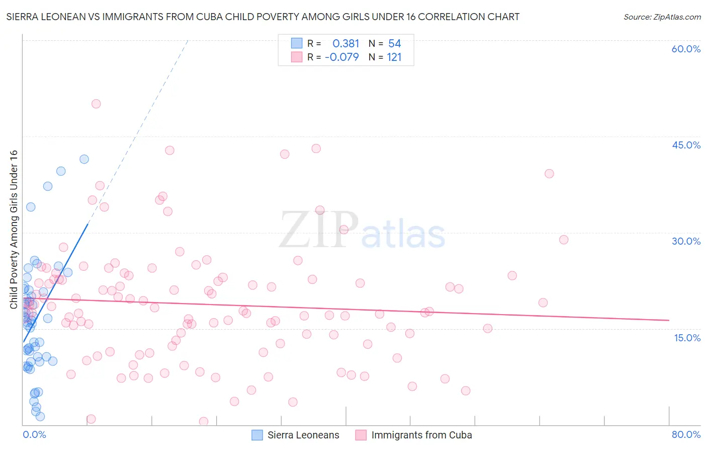 Sierra Leonean vs Immigrants from Cuba Child Poverty Among Girls Under 16