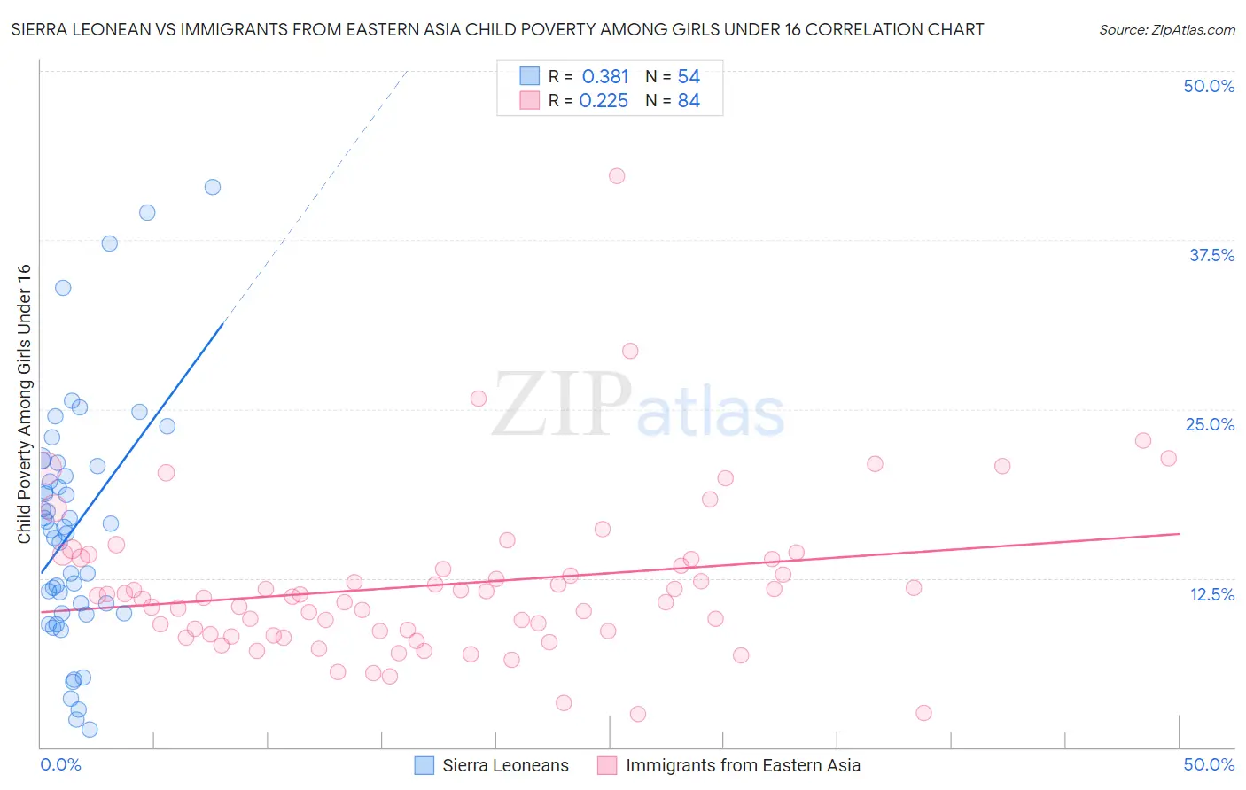 Sierra Leonean vs Immigrants from Eastern Asia Child Poverty Among Girls Under 16