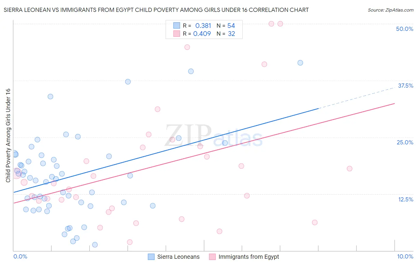 Sierra Leonean vs Immigrants from Egypt Child Poverty Among Girls Under 16