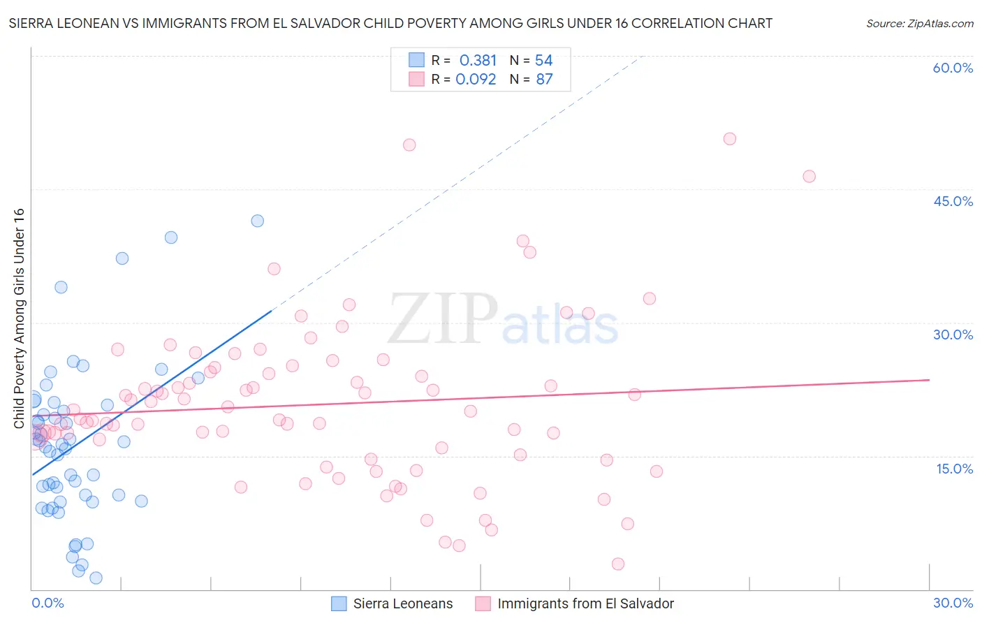 Sierra Leonean vs Immigrants from El Salvador Child Poverty Among Girls Under 16