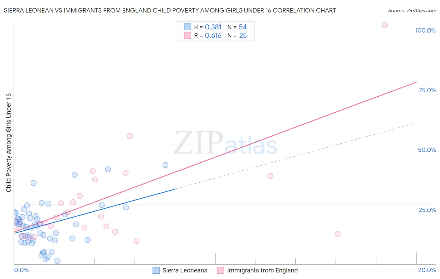 Sierra Leonean vs Immigrants from England Child Poverty Among Girls Under 16
