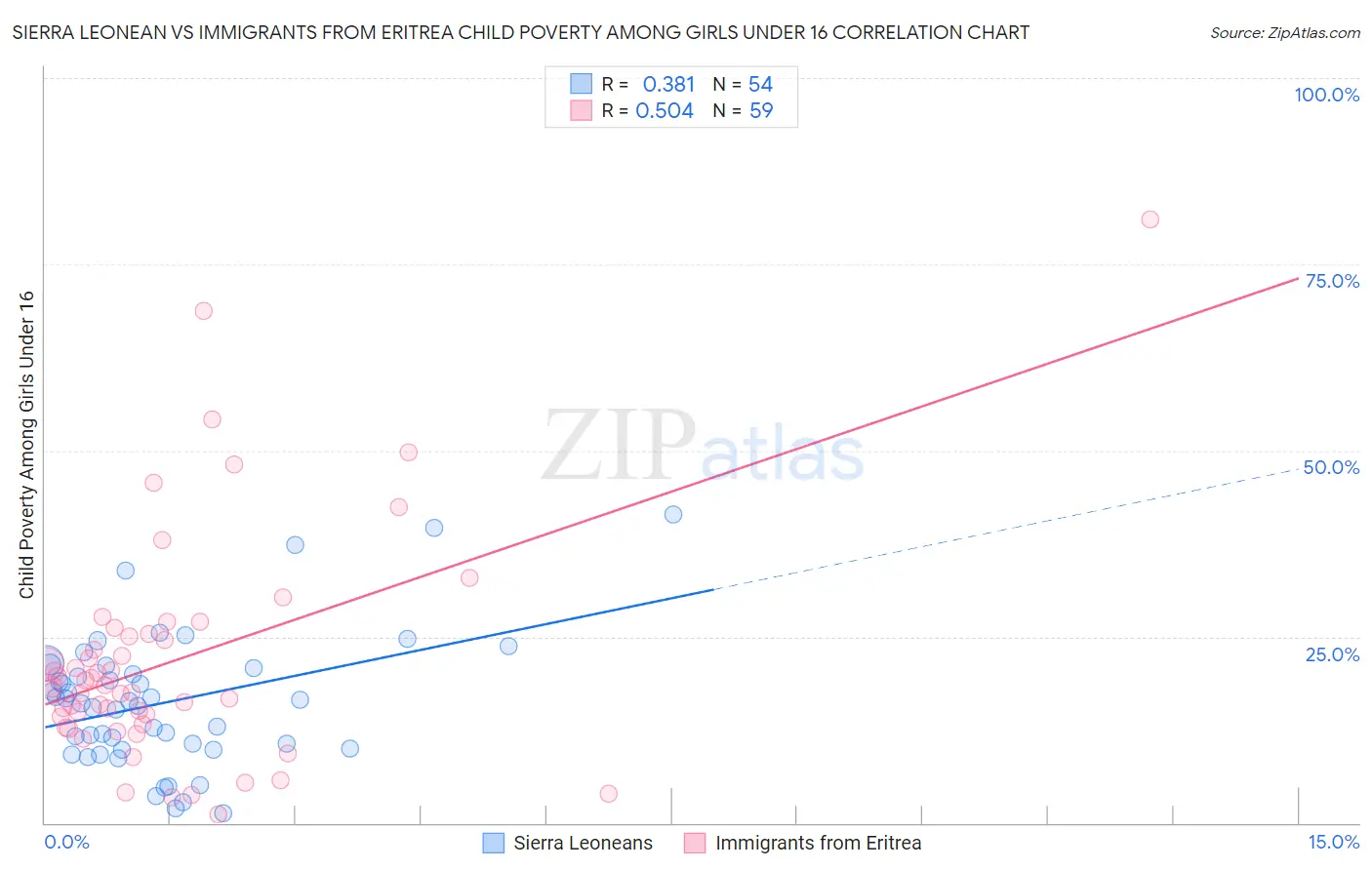 Sierra Leonean vs Immigrants from Eritrea Child Poverty Among Girls Under 16