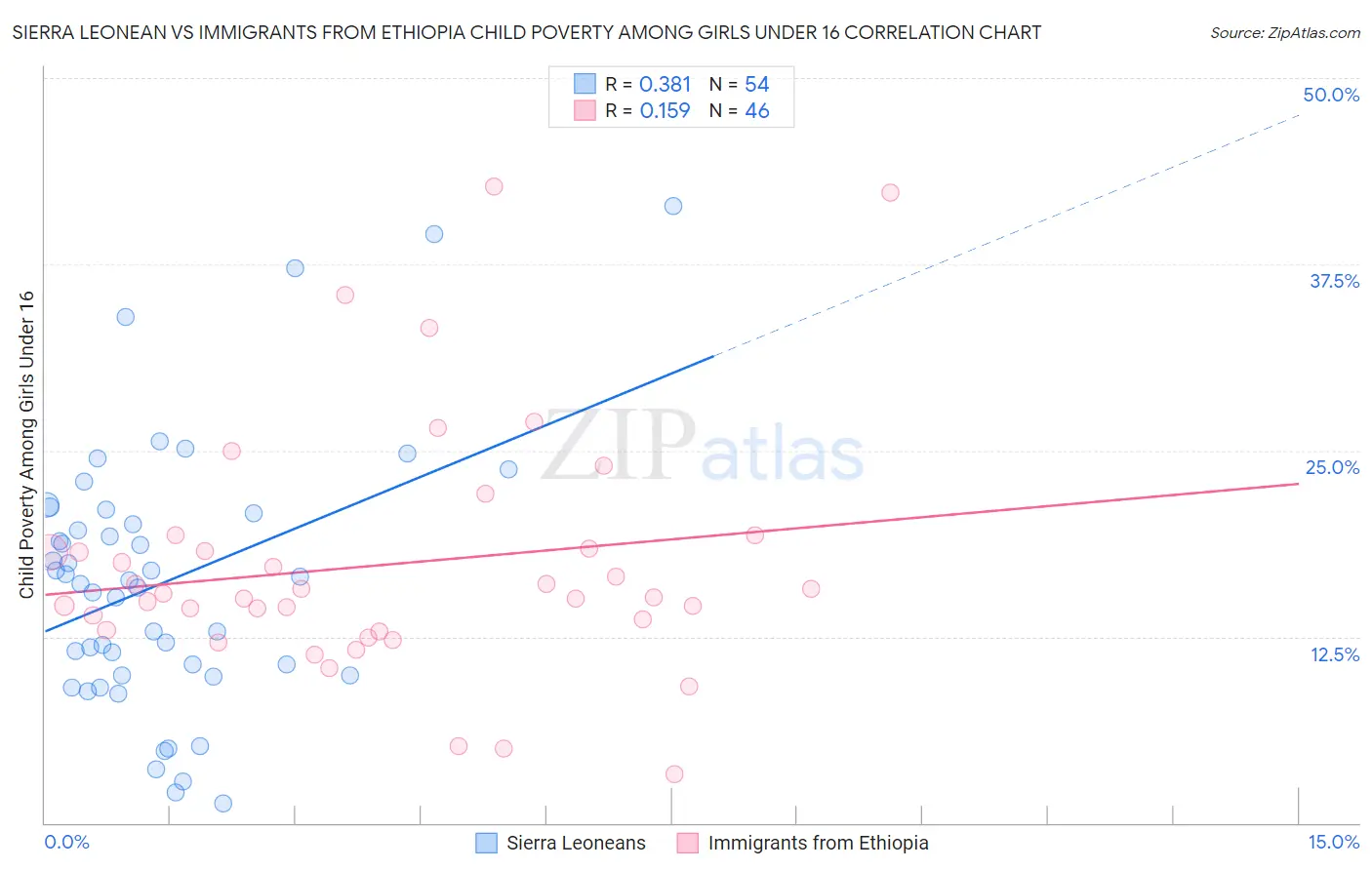 Sierra Leonean vs Immigrants from Ethiopia Child Poverty Among Girls Under 16
