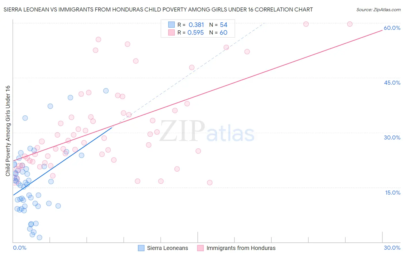 Sierra Leonean vs Immigrants from Honduras Child Poverty Among Girls Under 16